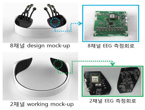 휴대형 뇌파측정 헤드기어 및 구성회로 등의 기술개발결과물들