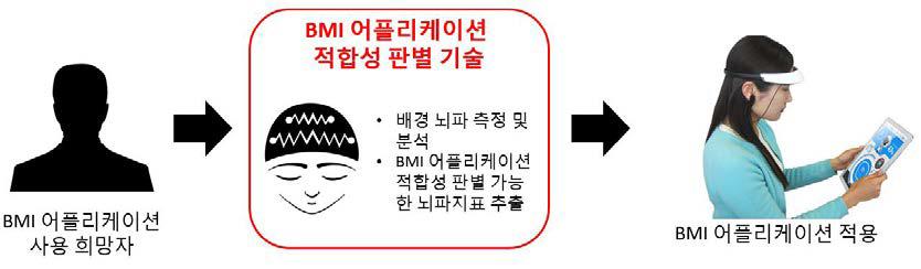 BMI 어플리케이션 적합성 판별 기술 개발 과정