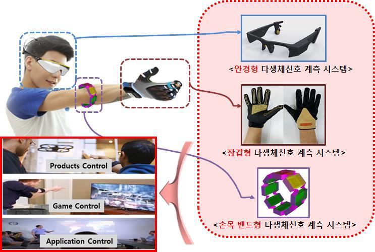 안경, 장갑, 손목 밴드형 통합 시스템 구축 및 Application 운용