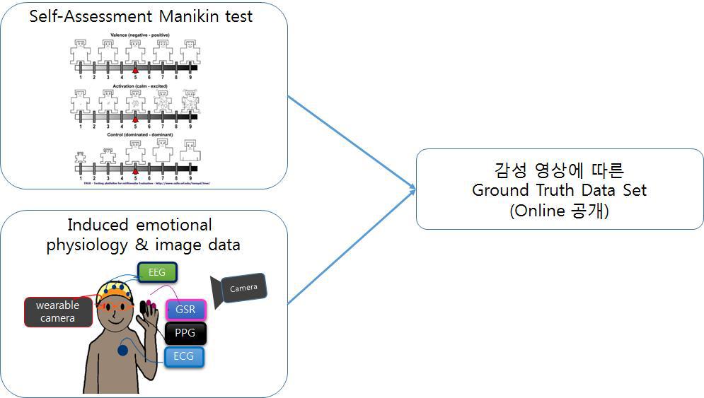 국내형 감성 유발 멀티모달 Ground truth database 구성도