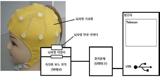 4차년도 56채널 뇌파 측정 장치 개발품의 예시