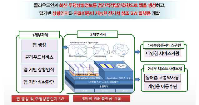 총괄사업의 전체 사업내용 개념도