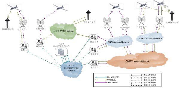 일반적 지상 CNPC 네트워크 개념 구조