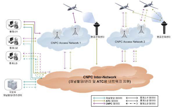 후보 지상 CNPC 네트워크 개념 구조