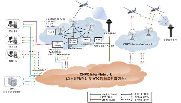 LTE 기반 지상 CNPC Access- Network 구조