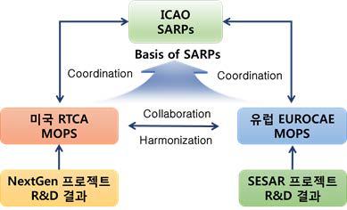 ICAO/RTCA/EUROCAE 관계