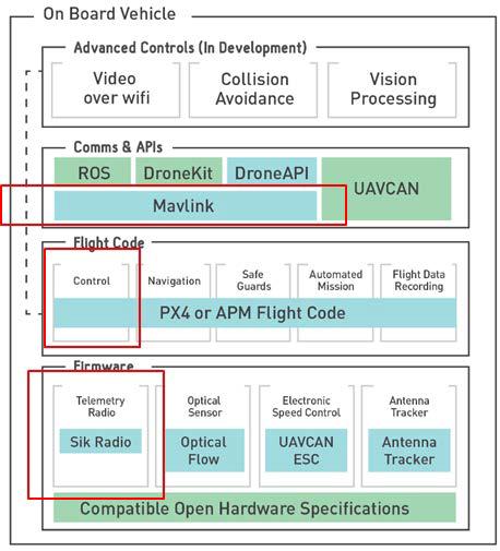 Dronecode 소프트웨어 플랫폼의 구조