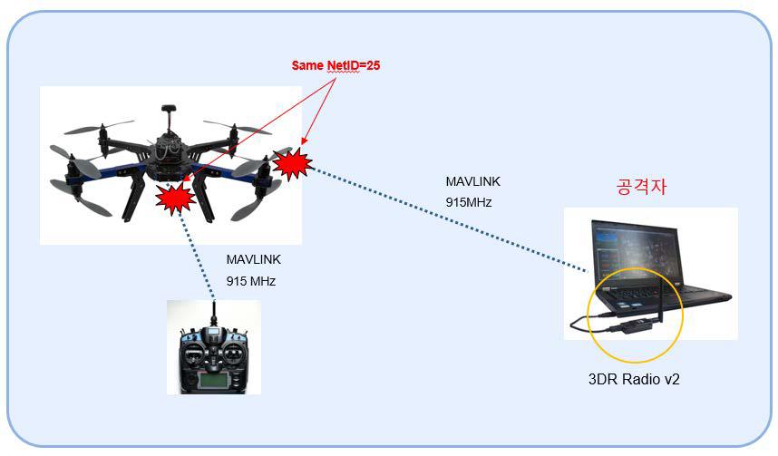 Net Spoofing을 이용한 무인기 공격 시나리오