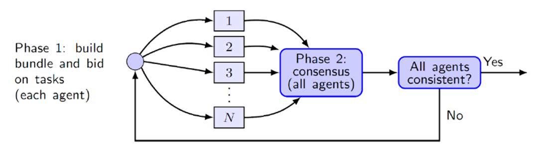 CBBA Algorithms