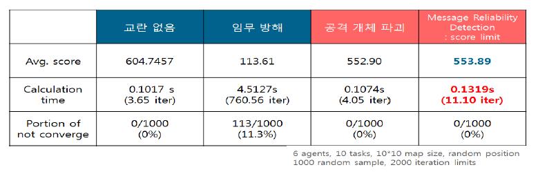 메시지 유효성 검사를 이용한 고신뢰성 의사 결정 기법