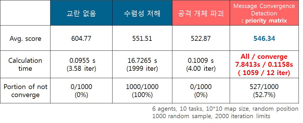 메시지 수렴성 검사를 이용한 고신뢰성 의사 결정 기법