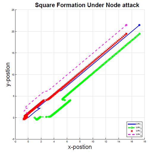 UAV-2가 노드 공격을 받은 경우에 대한 편대 비행 결과