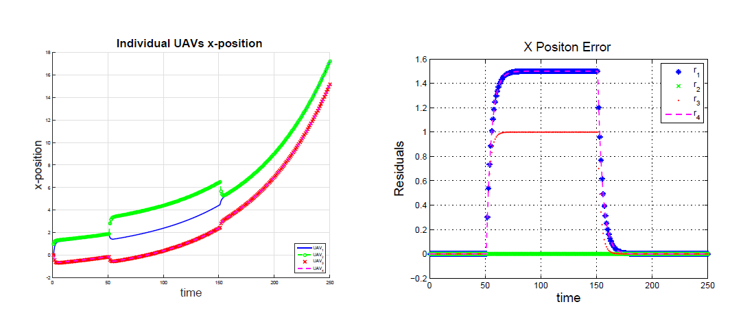 (좌) 50초에서 150초 사이에 노드 공격에의해 발생하는 x-축 위치 오차 (우) UAV-1에서 계산한 오차(Residual)