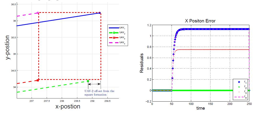 (좌) 통신 채널 공격이 있는 경우에 대한 사각 편대 비행 모습 (우) UAV-1에서 계산한 오차(Residual)