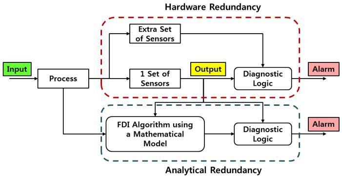 Illustration of the concepts of hardware redundancy and analytical redundancy for FDI