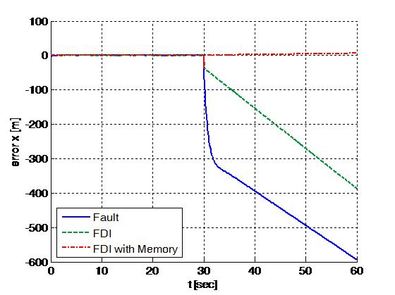 Position Data Fault : Position Error