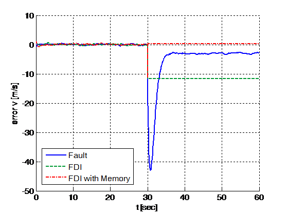 Position Data Fault : Velocity Error