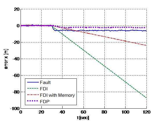 Velocity Data Fault : Position Error