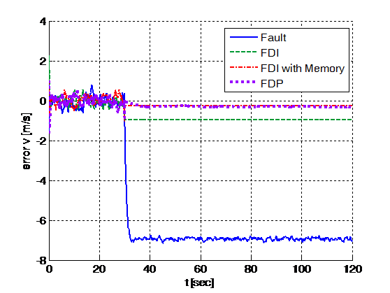 Velocity Data Fault : Velocity Error