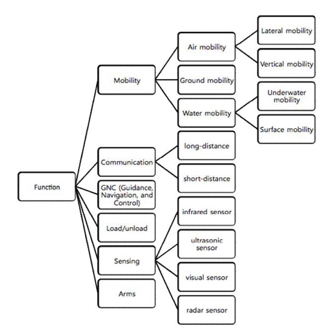 무인 이동체 기능 분류