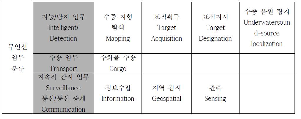 무인선 임무 분류
