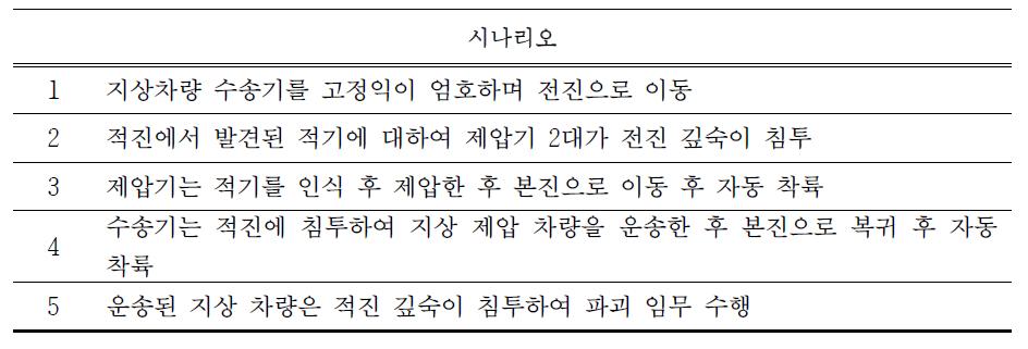 물류 수송 및 엄호, 적기 공격 시나리오 순서