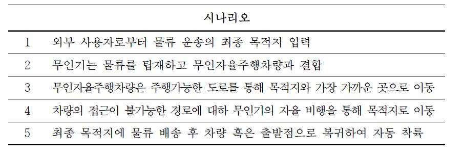 고속 무인 물류/택배 시나리오 순서