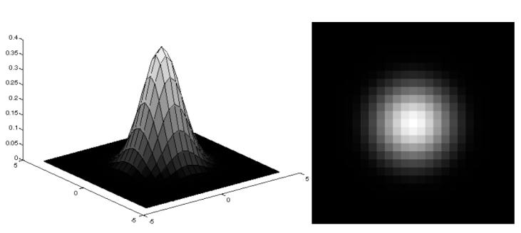 2차원 Gaussian Distribution with mean(0,0) and σ =1