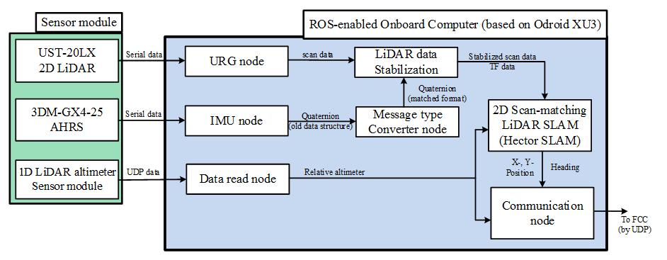 System architecture of the ROS-enabled onboard computer based on ODROID XU3