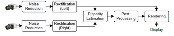스테레오 영상 처리과정