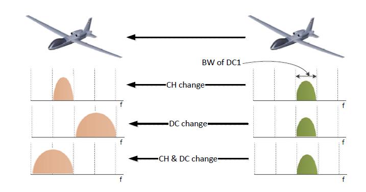 무인기 CNPC 하향링크에서 채널 및 대역폭의 변화