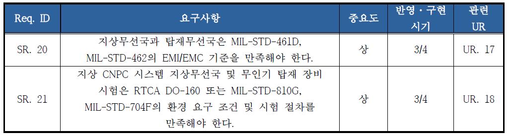 무인기 CNPC 시스템 환경 요구사항