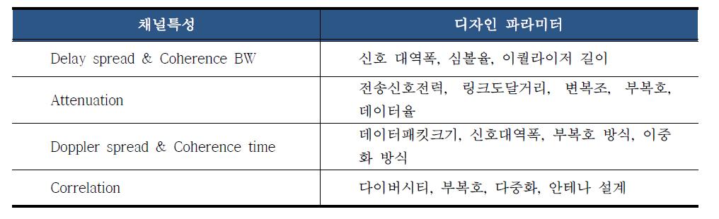 채널 특성과 신호 설계 파라미터