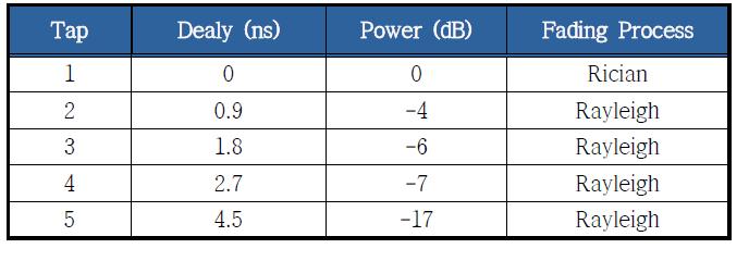 AG 채널 모델의 Power delay profile