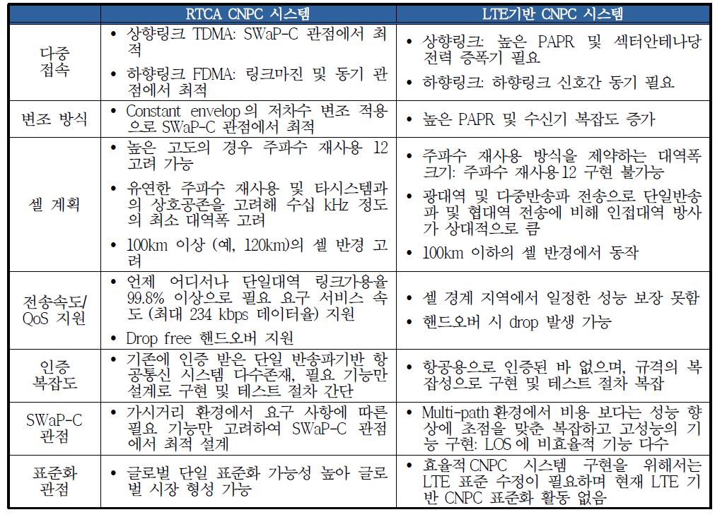 무인기 CNPC 후보 waveform 기술 분석