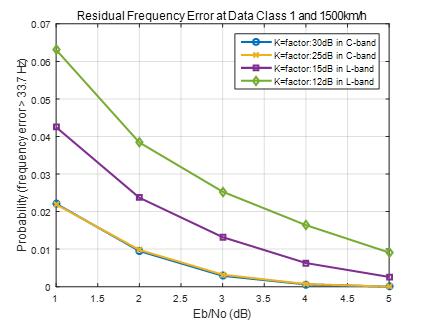 Data Class 1에서의 Residual CFO