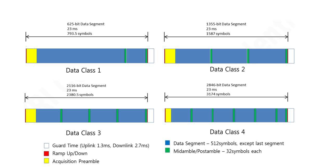 Data Class에 따른 부프레임 구조