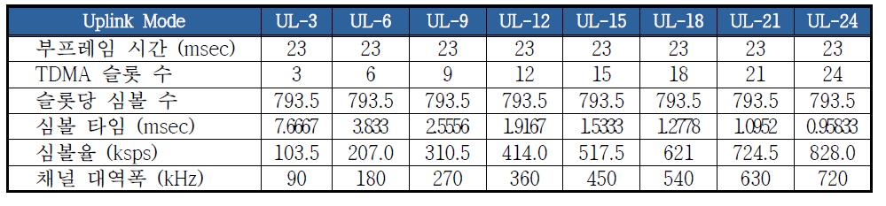 상향링크 구성에 따른 부프레임