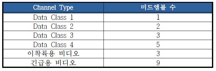 Data Class 및 모드에 따른 미드앰블 수