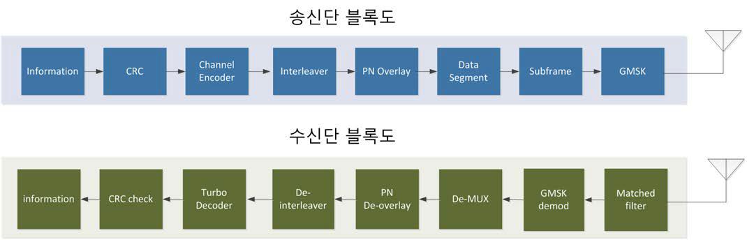 링크레벨 시뮬레이터 송수신 블록도