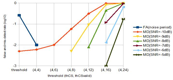 AWGN 채널에 대한 신호 검출기의 false detection과 mis-detection rate