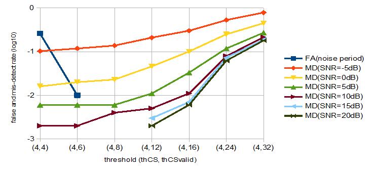 Multipath 채널에 대한 신호 검출기의 false detection과 mis-detection rate