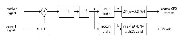 주파수 영역 CFO 추정기의 구조도