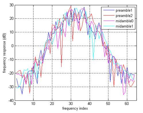 프리엠블과 미드엠블의 주파수 응답 특성