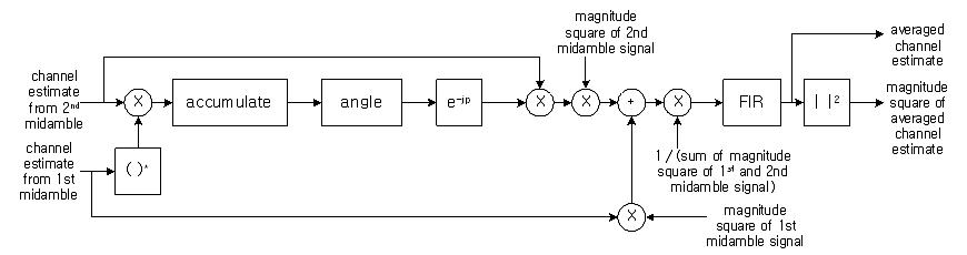 채널 추정 평균 계산 블록의 구조도