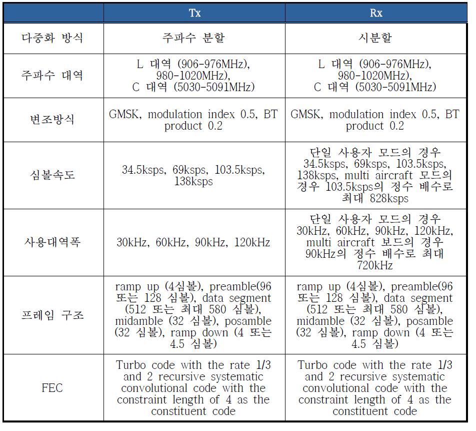 무인기 탑재 모뎀 주요 특징