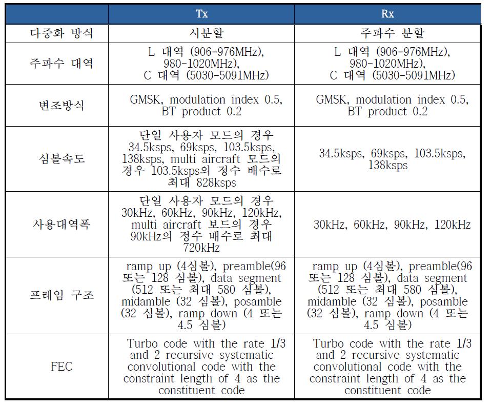 무인기 CNPC 지상무선국 모뎀 주요 특징