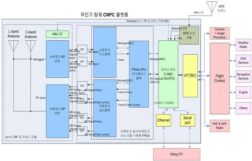 지상 무선국 서브시스템 구성도