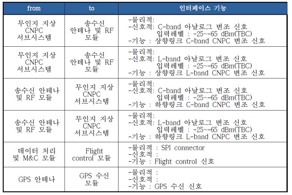 무인기 탑재 H/W 플랫폼 인터페이스