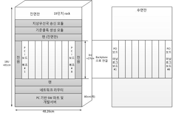 지상 무선국 플랫폼 형상도 초안